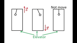 Physics Help: The pendulum inside the elevator - Graduated High School Exam in Vietnam