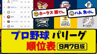 【最新】プロ野球パ・リーグ順位表 9月7日版｜ハム5-1オリ｜ソフ2-3西武｜ロッテ1-4楽天｜【まとめ・反応集・なんJ・2ch】