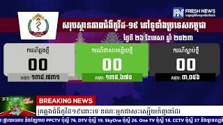 ក្រសួងសុខាភិបាល៖ ថ្ងៃនេះគ្មានអ្នកឆ្លងជំងឺកូវីដ១៩នោះទេ ខណៈអ្នកជាសះស្បើយក៏គ្មានដែរ