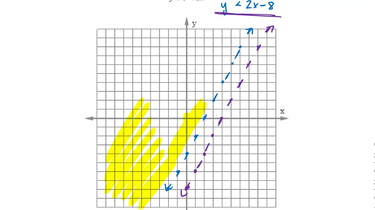 Graphing Systems Of Linear Inequalities Example 2 - YouTube