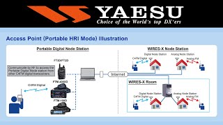 Yaesu FT3D Portable Digital Node - PDN