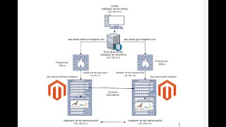 Infraestructura para ofrecer Magento como Servicio SaaS con VMS Virtual Box