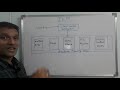 Java Virtual Machine | JVM Architecture | What is JVM? its Architecture(Detailed explanation) telugu