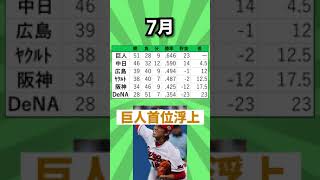 【阿部慎之助のチーム】2012年 セ・リーグ 月別成績 #shorts #プロ野球 #月別成績