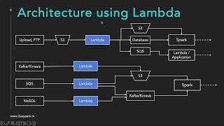 11. AWS Lambda Batch - Architecture using Lambda