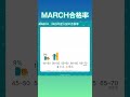 marchの合格率　 大学入試 進研模試 偏差値