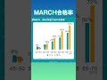 marchの合格率　 大学入試 進研模試 偏差値