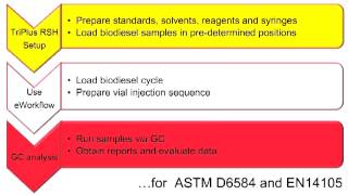 Maximize Laboratory Productivity Using Streamlined Gas Chromatography Workflows
