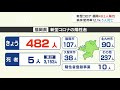 【新型コロナ感染者数：２日発表】福岡は４８２人、佐賀は８８人が陽性