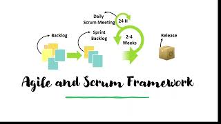 Agile methodologies and Scrum Framework explain in detail way