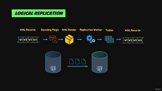 What is Logical Replication in Postgres
