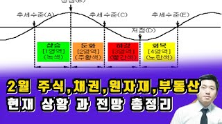 2월 주식 채권 원자재 부동산 현재 상황 및 전망 총정리 -2월11일라이브1부