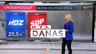 CRO Demoskop: HDZ-u naštetila afera, ali Plenkoviću popularnost raste | RTL DANAS