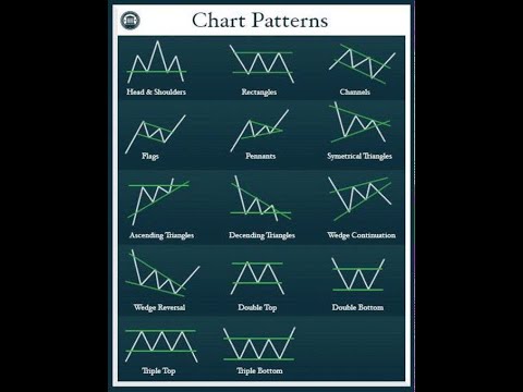 Understanding Chart Patterns For Online Trading - YouTube