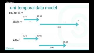 [Day 2: B-15] 操作履歴/時点指定アクセスの実現 - BiTemporal Data Model の実践