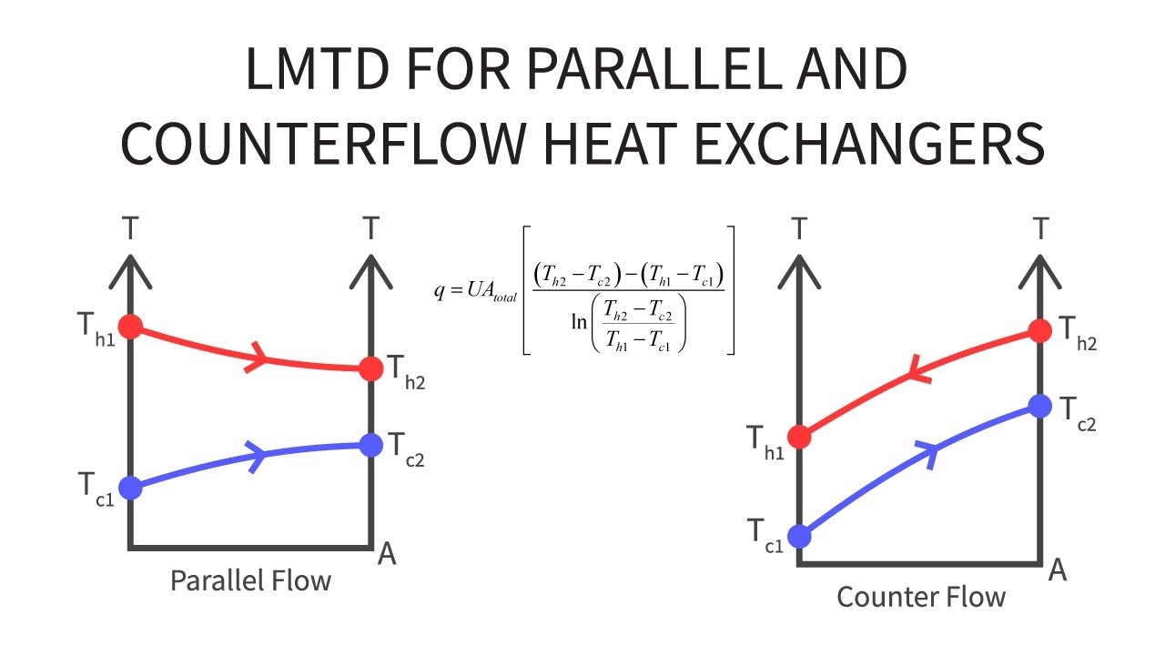 Heat Exchanger And Second Order Derivation And Applications Presentation