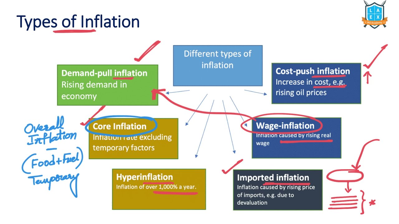 What Is Types Of Inflation ? || Types Of Inflation అంటే ఏమిటి? || La ...