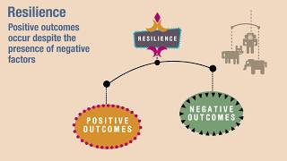 Childhood Development, Resilience and the Environment