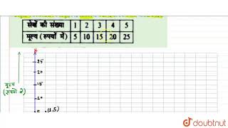 उपयुक्त पैमाने का प्रयोग करते हुए, निम्न तालिकाओं में दी गई राशियों के लिए आलेख बनाइए: | 8 | आले...