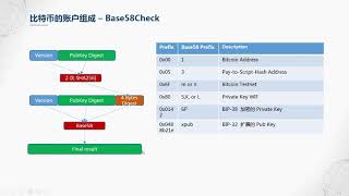 区块链从入门到精通-比特币 账户地址与钱包