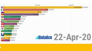 COVID 19 Data Visualization | Coronavirus Pandemic | Worldwide total tests till 25 April 2020