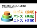 【アリストテレス×アドラー】人を動かす最強の話し方