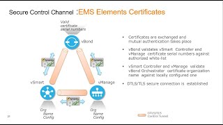 Cisco SDWAN | Certificate exchange and authentication with controllers  Ch-4 #viptela  #ciscosdwan