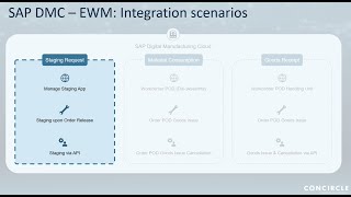 concircle webinar  SAP DMC \u0026 SAP EWM: Digital Manufacturing Cloud and Extended Warehouse Management