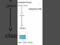 Java program compilation and Execution process #trending #explore #shorts