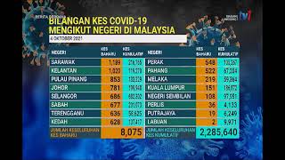 4 OKT 2021-BERITA PERDANA-BILANGAN KES COVID-19-MENGIKUT NEGERI DI MALAYSIA