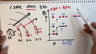 오비탈의 에너지 준위(수소, 다전자 원소 비교)