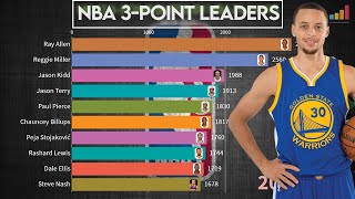 Who Are The Best Shooters In The NBA (1980 - 2020) Career 3 Point Leaders