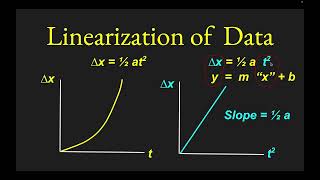 Linearization of Data for Science Labs & Experimental Design