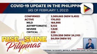 Naitalang COVID-19 cases kahapon, bumaba sa higit 9-K