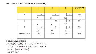 METODE BIAYA TERENDAH - GREEDY - LEAST COST - Transportasi - Program Linear - GASS MATEMATIKA