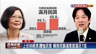 賴清德上任滿月人氣高 民調滿意度達70%－民視新聞