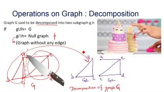 L28- Operations on Graph
