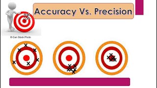 Accuracy and Precision || Sampling and Non Sampling Errors || Sampling Bias | | Dr. Sharqa Hashmi