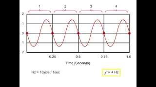 AC Voltage Circuts (Cycles, Periods, \u0026 Frequency)