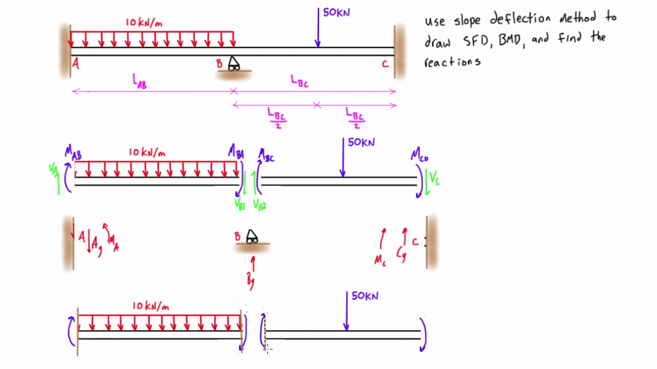 Slope Deflection Method Sidesway Frame Analysis 2 3 Structural Free