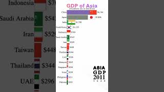 GDP of Asian Countries 1980 to 2027 | #Shorts | Data Player