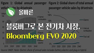 블룸버그의 전기차 시장 전망, Price Parity와 중국의 압도적인 시장규모