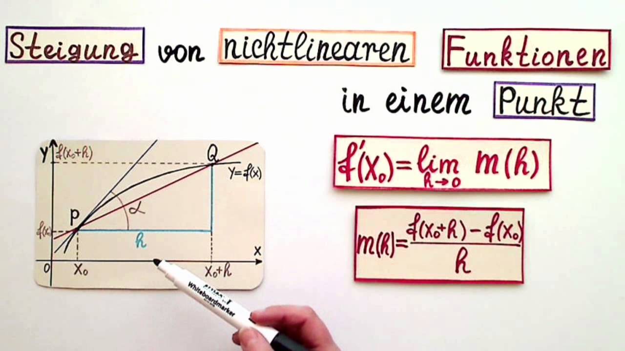 Steigung In Einem Punkt Berechnen - YouTube