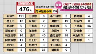 【新型コロナ】新潟県４７６人 感染確認　ＰＣＲ検査の結果を間違って伝えるミスも発生