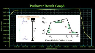 Pushover of Steel Frame with Semi Rigid Connection and Displacement Control with C programming