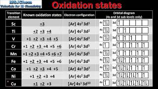 S3.1.9 Oxidation states of the transition elements (HL)