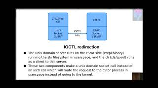 Run ZFS in userspace How we used ZFS in userspace for storage engine cStor