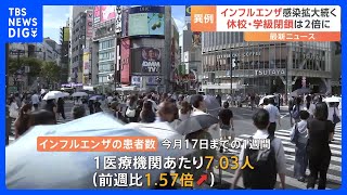 季節性インフルエンザ　全国で前週から1.57倍増加　9月に“異例の流行”　厚生労働省｜TBS NEWS DIG