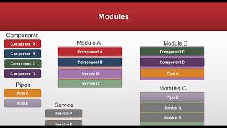 Angular 4 Modules (Tagalog)