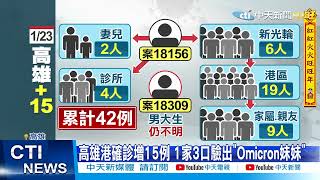 【每日必看】高雄疫情擴大! 增15例確診 港區病毒燒進家庭@中天新聞CtiNews 20220123